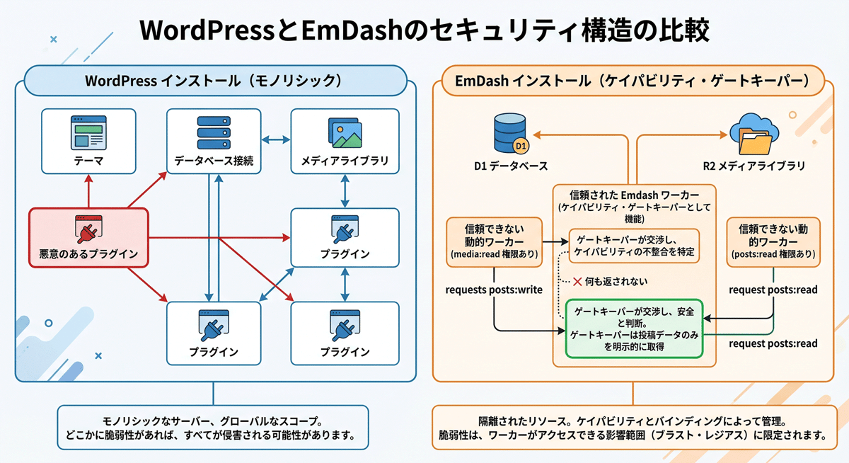 セキュリティ観点で見るWPとEmDashのアーキテクチャの違い